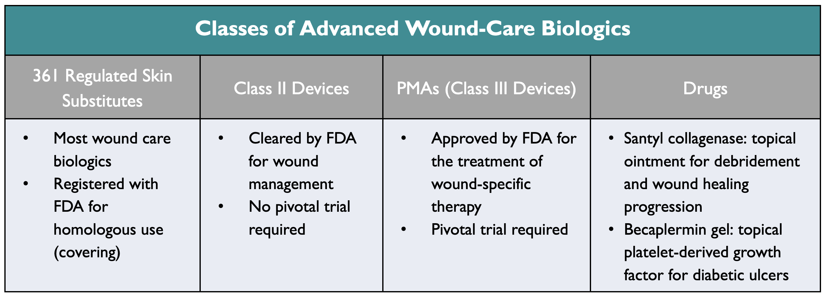 Chart Comparing Classes of Advanced Wound-Care Biologics